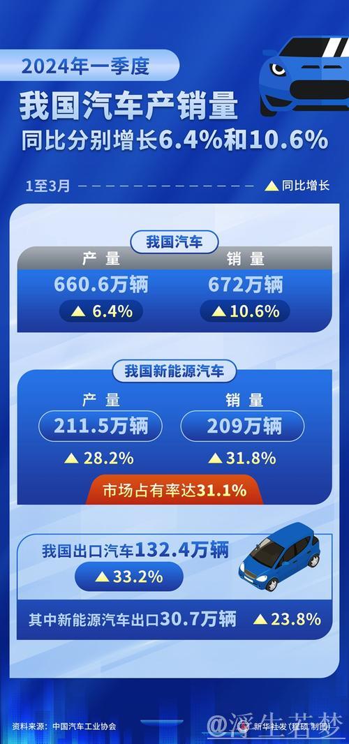 一季度汽车产销量同比均实现两位数增长